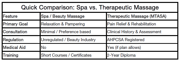 A tabled comparison of spa vs therapeutic massage
